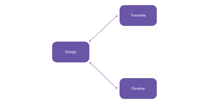 Design - Translate - Develop workflow