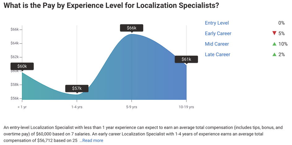 localization specialist salary