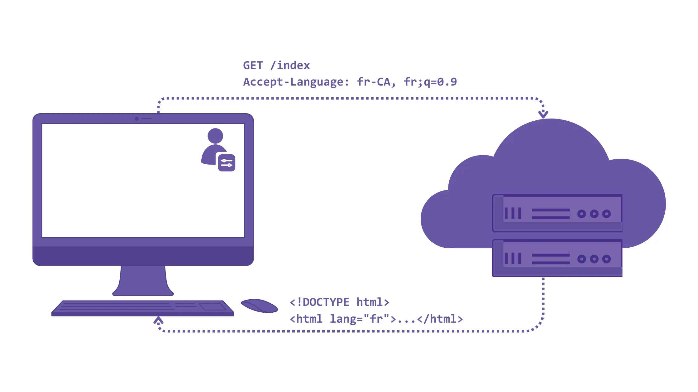 The role of Accept-Language header in software localization