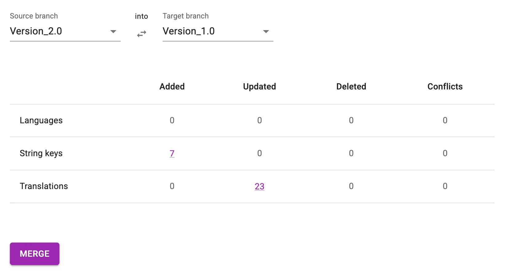 Branches comparison results