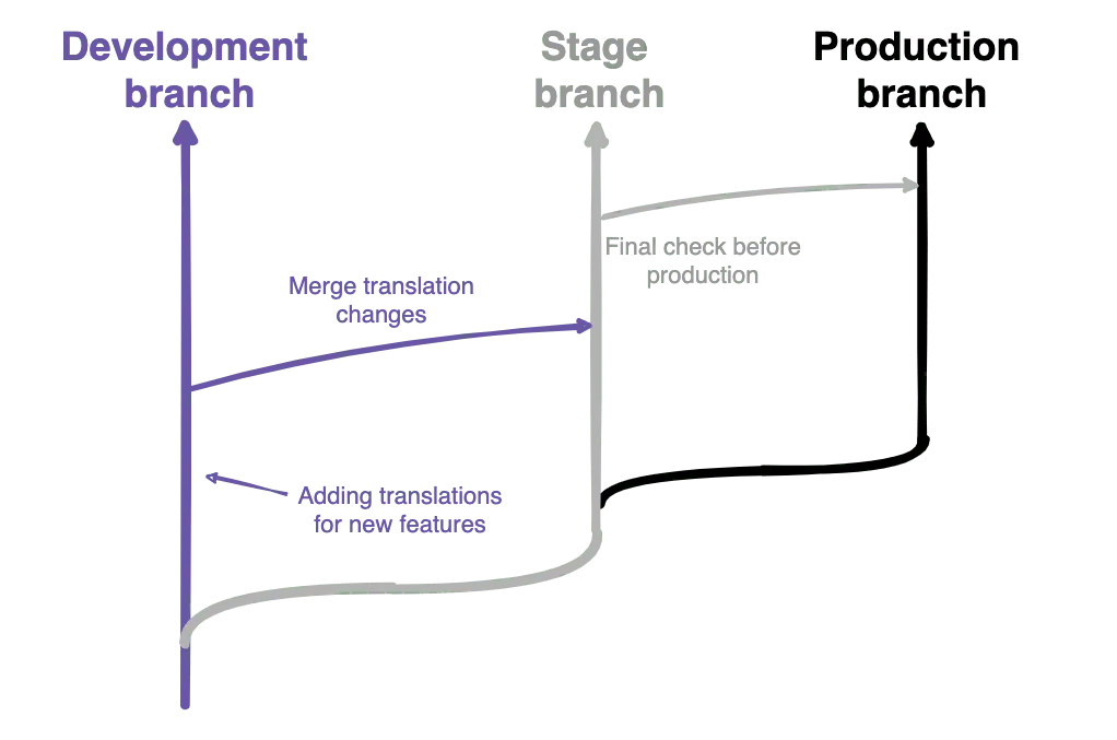 Branching per environment