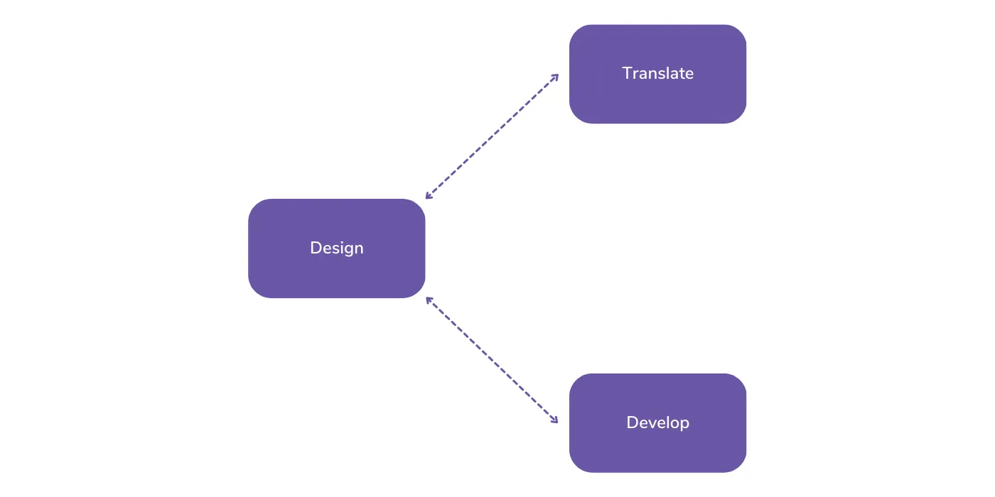 Design - Translate - Develop workflow