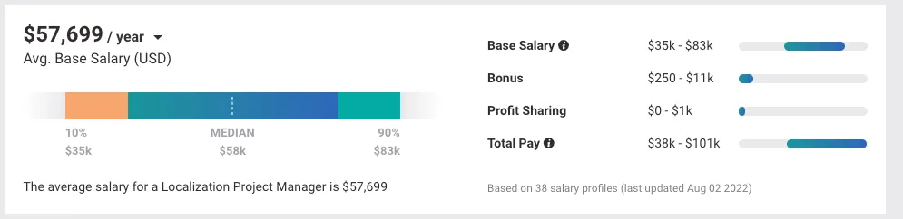 localization manager salary