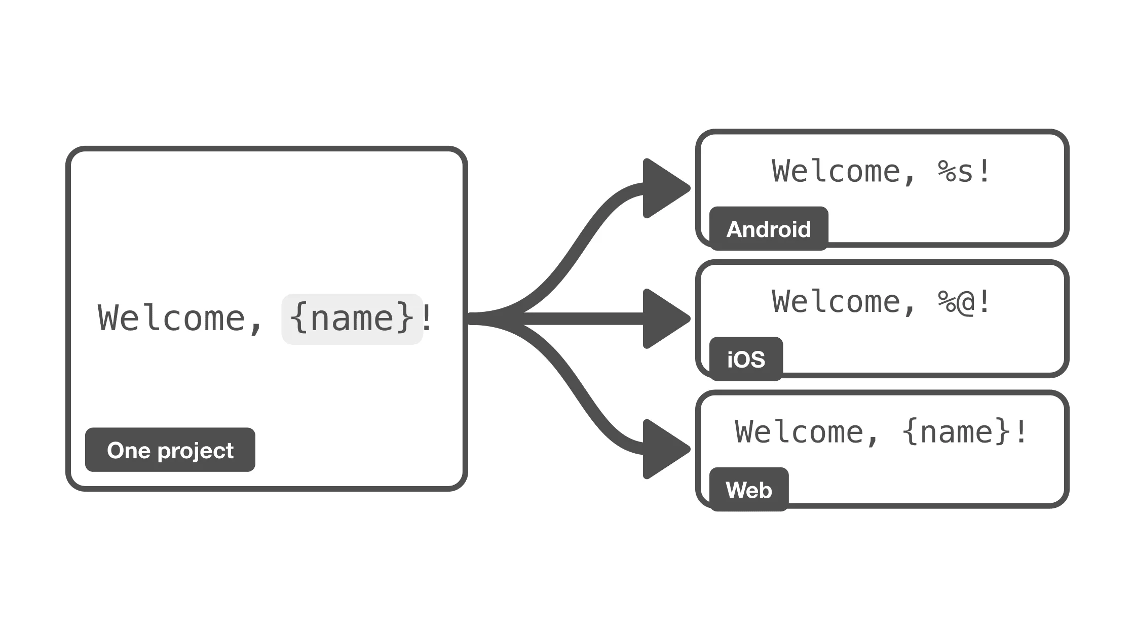 How to share one set of translations between your Android and iOS app
