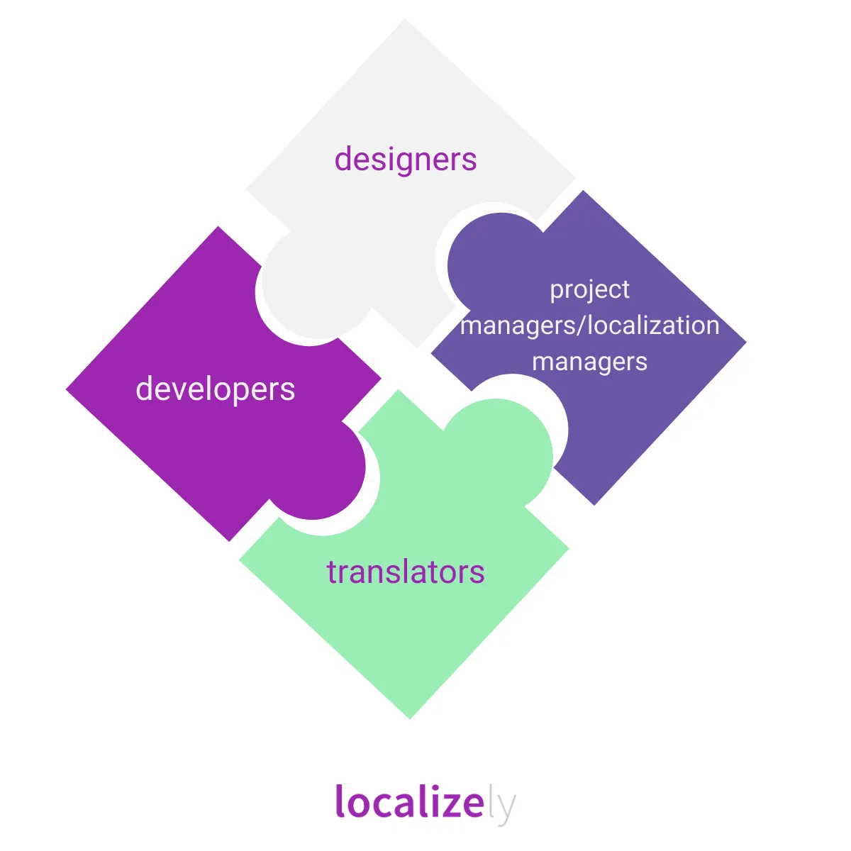 Software localization process