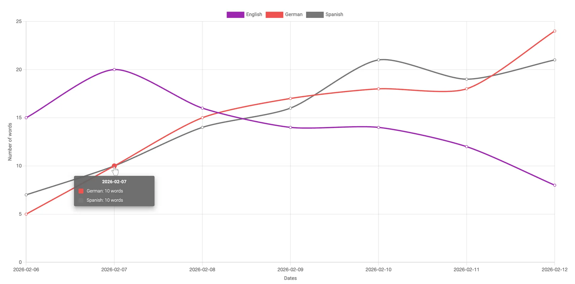 Translation statistics for all languages