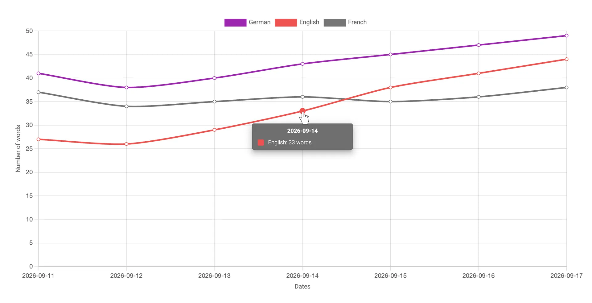 Translation statistics for all languages