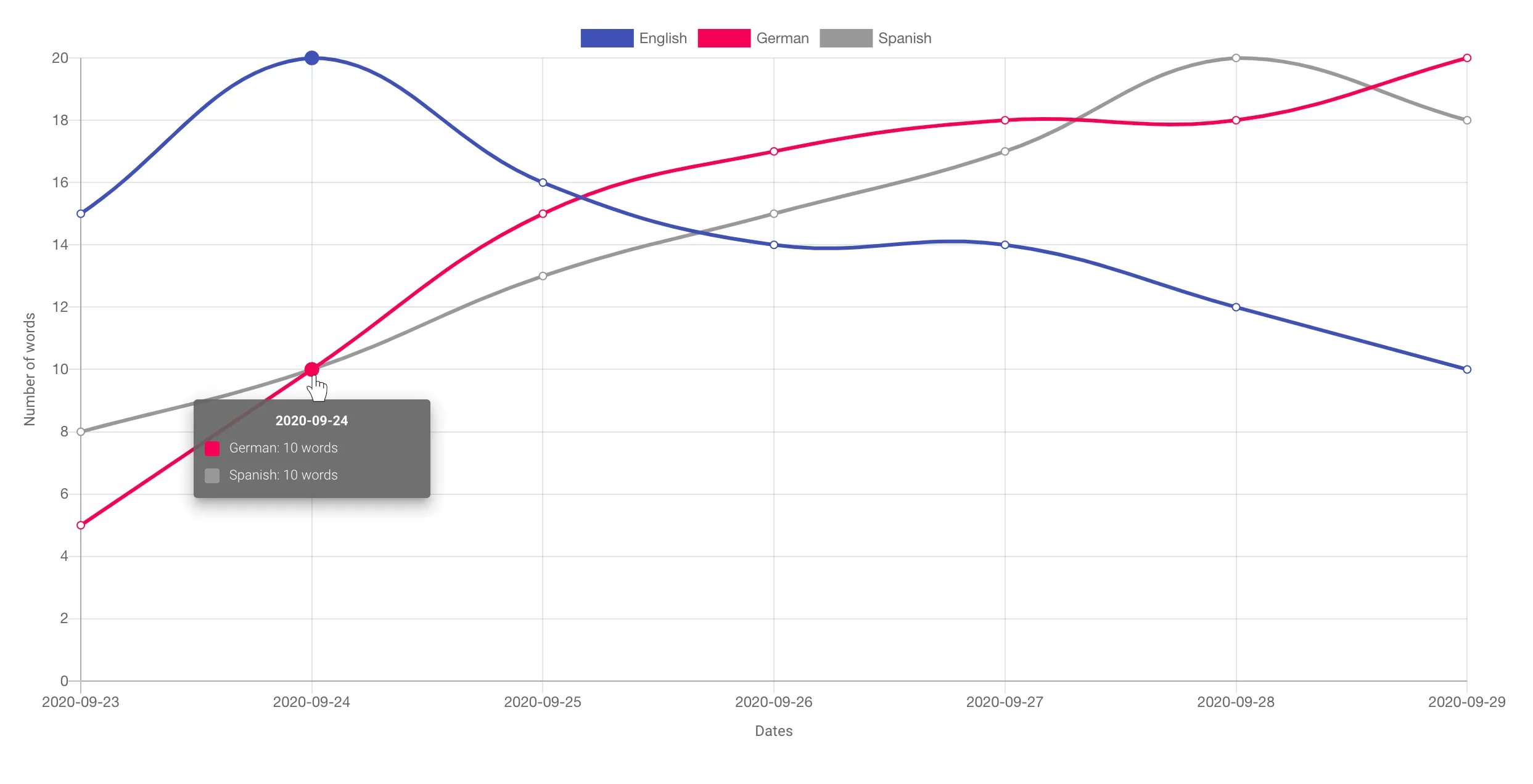 Translation statistics for all languages