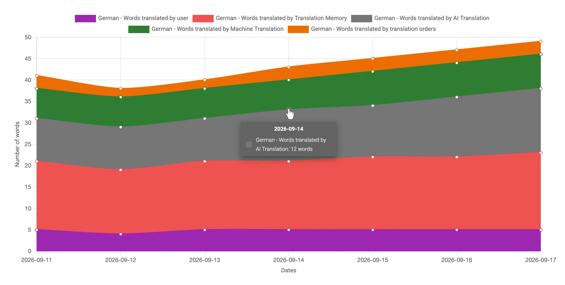 Translation statistics for one language