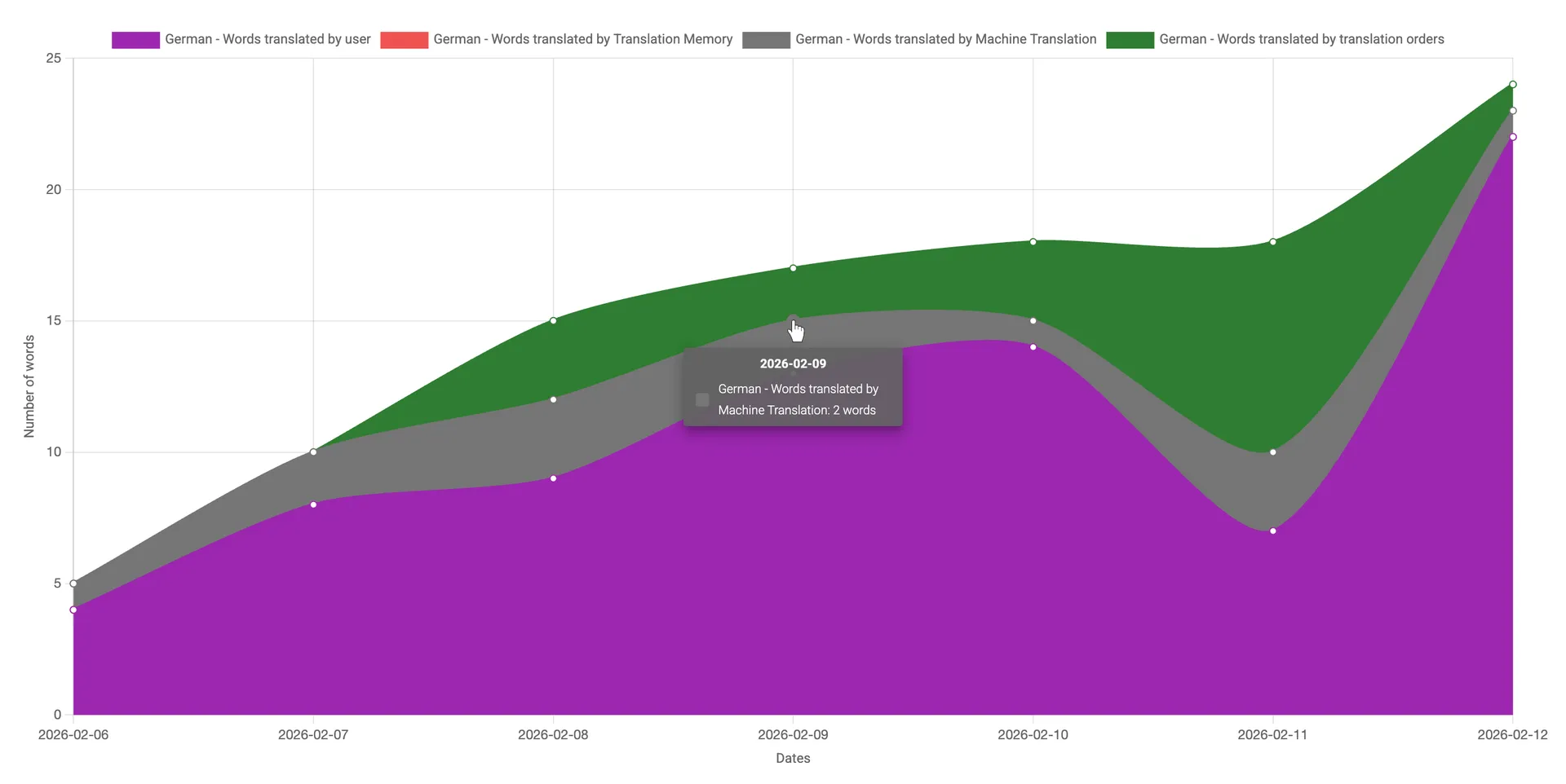 Translation statistics for one language