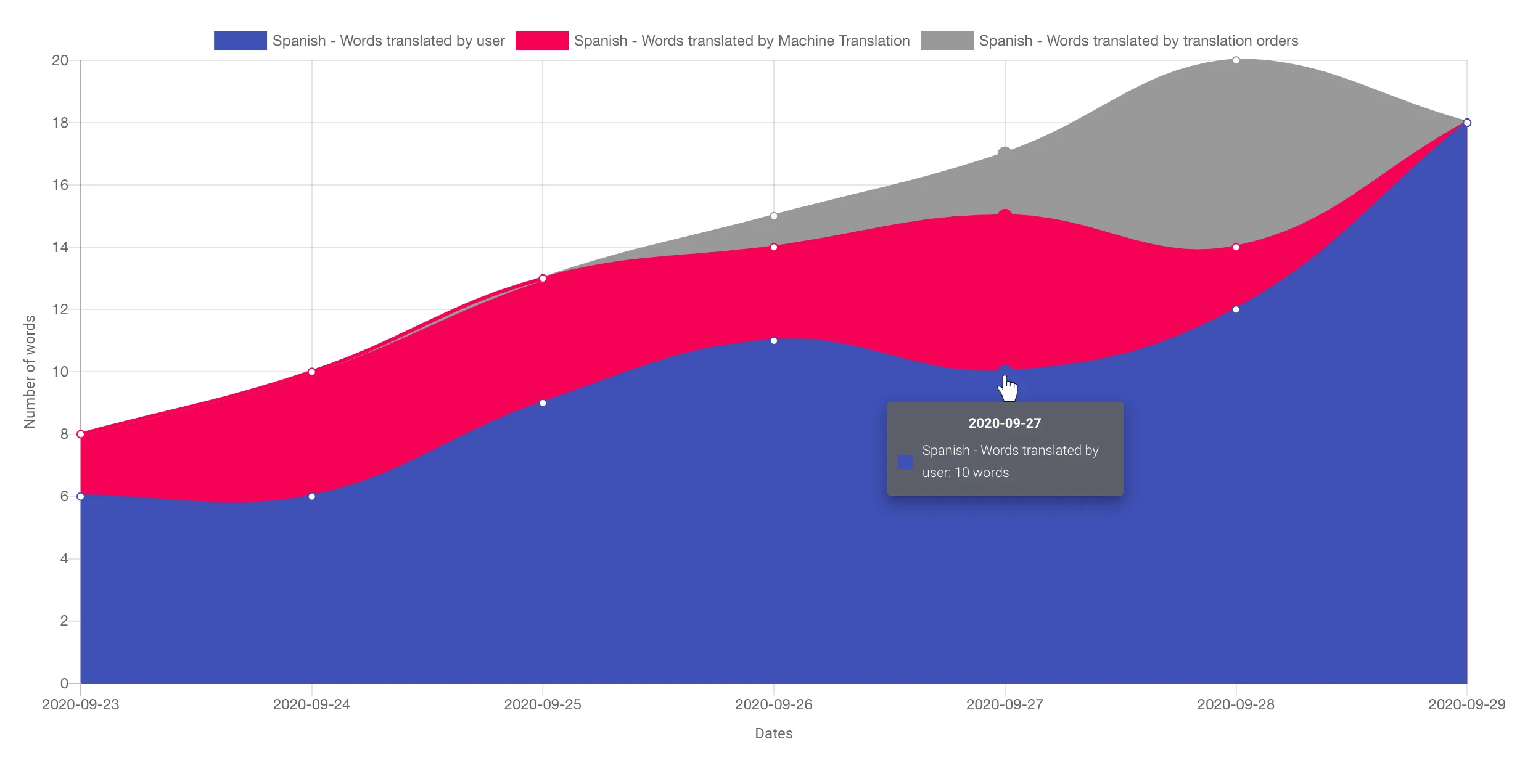 Translation statistics for one language