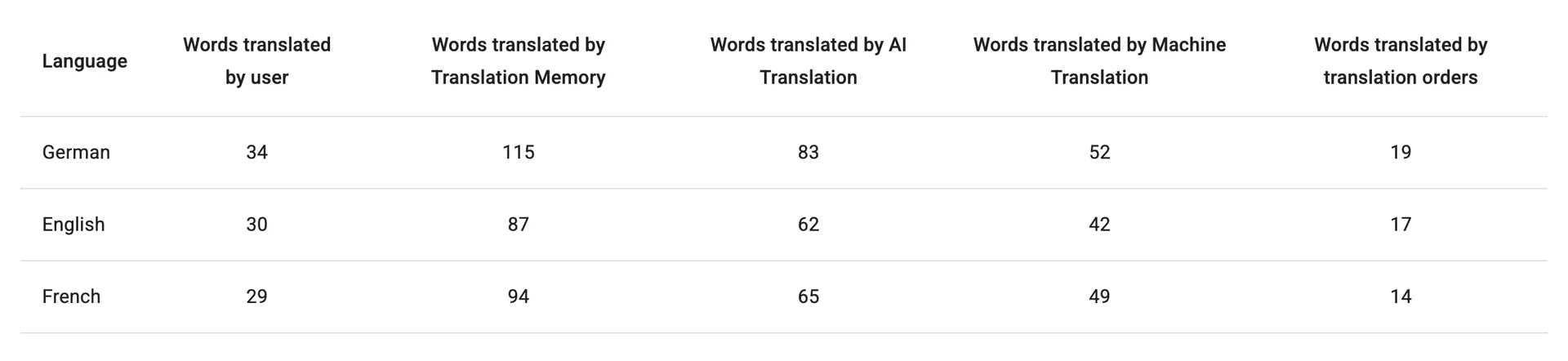 Translation statistics summary
