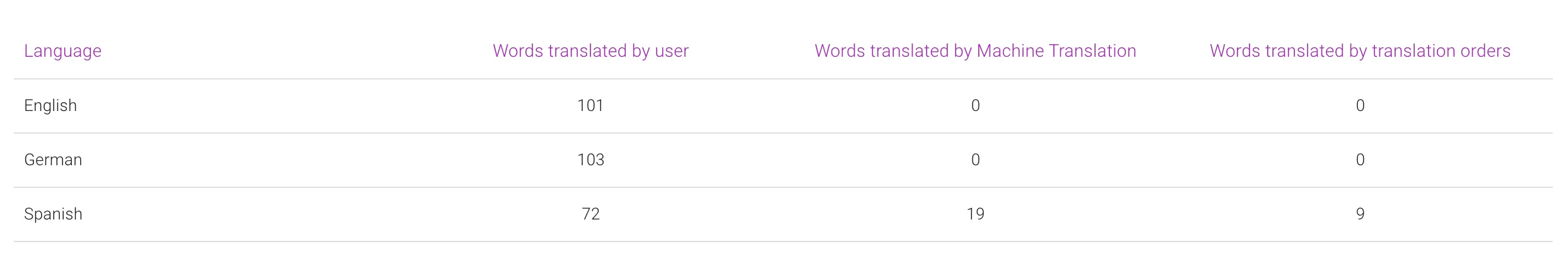 Translation statistics summary