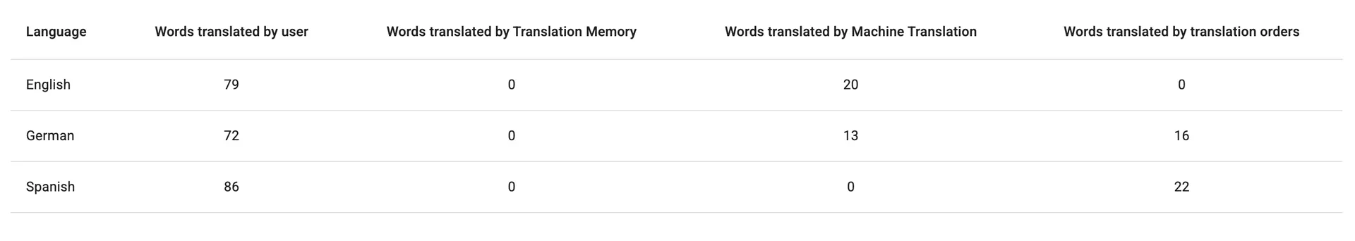 Translation statistics summary